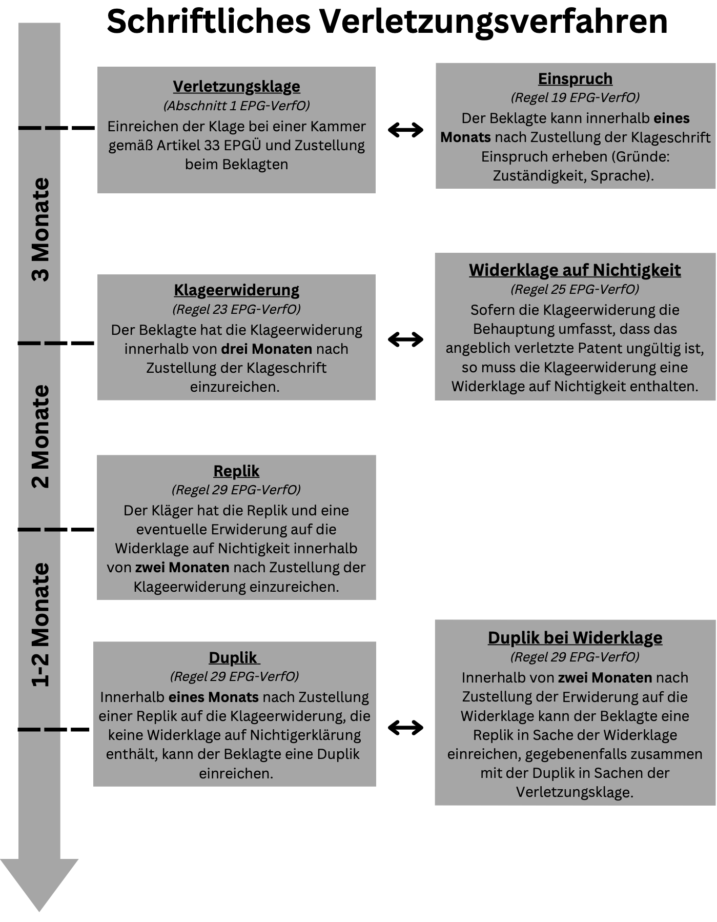 Schridtliches Verletzungsverfahren