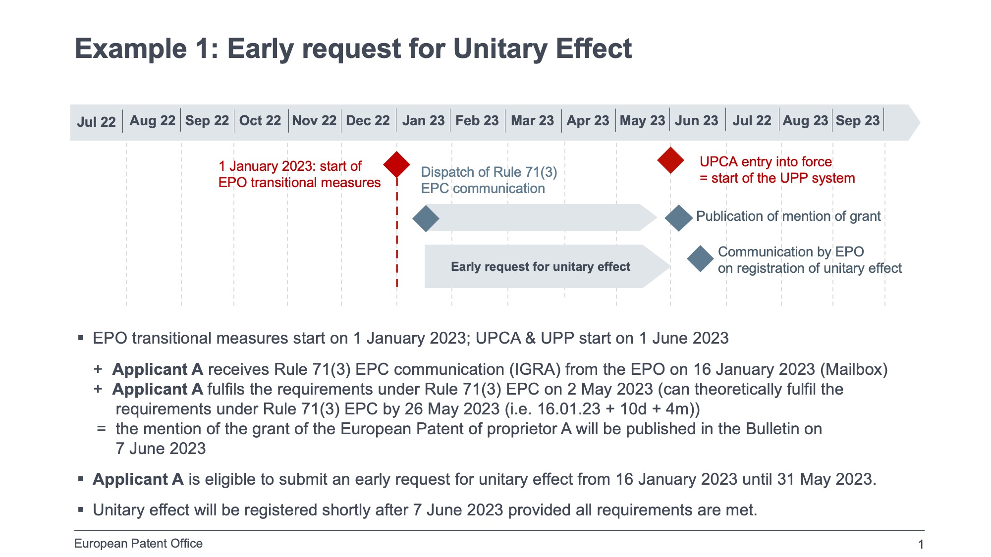 unitary effect for the patent if the communication under Rule 71 November 2022