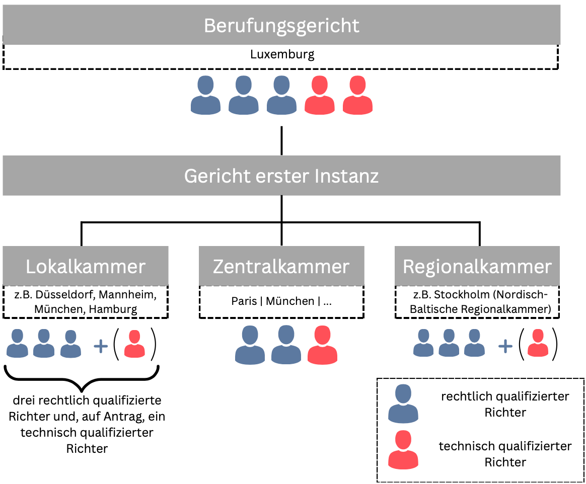 Spruchkörper des Berufungsgerichts